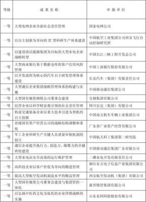 第十五屆國家級企業(yè)管理現(xiàn)代化創(chuàng)新成果名單揭曉
